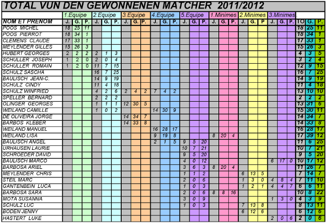 5 TOTAL VUN DEN GEWONNENEN MATCHER 2011  2012